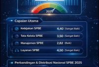 Tercatat, nilai Indeks SPBE Kota Bekasi meningkat dari 3,01 pada tahun 2023, menjadi 3,83 pada tahun 2024, dan kembali naik pada tahun 2025.