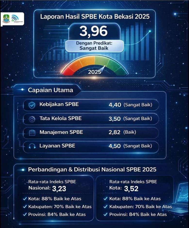Tercatat, nilai Indeks SPBE Kota Bekasi meningkat dari 3,01 pada tahun 2023, menjadi 3,83 pada tahun 2024, dan kembali naik pada tahun 2025.